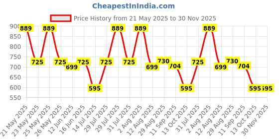 amazon.in viking Men's Cotton Vests - Combo of 5 (VK21_80, White, 80) viking Price History Graph from 21 May 2025 to 30 Nov 2025