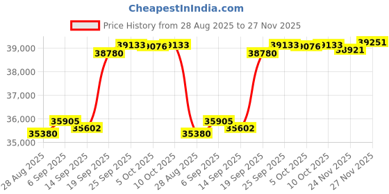 amazon.in viking Men's Tempest Classic viking Price History Graph from 28 Aug 2025 to 27 Nov 2025