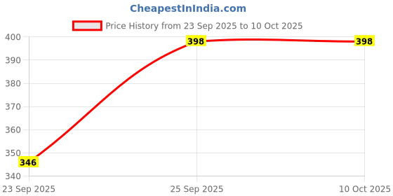 amazon.in Viking P Trap with Thread Size 32mm (1-1/4”), Length and Height 300mm (12″) Price History Graph from 23 Sep 2025 to 9 Oct 2025