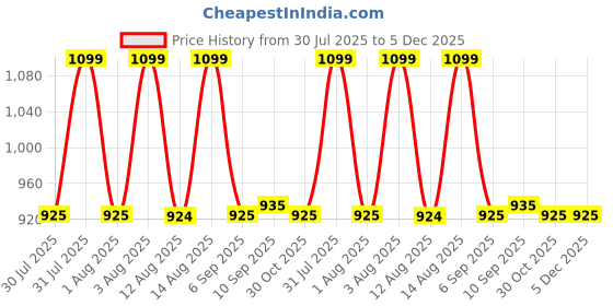 amazon.in viking pack of 5 RNS Half Sleeve Men's Vests viking Price History Graph from 30 Jul 2025 to 5 Dec 2025