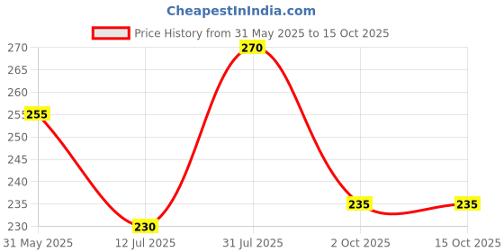 amazon.in Viking Plastic WC PAN Connector - Offset - Dia 100mm (4") - Length 125mm (5") - White - Toilet pipe adapter, Bowl Smooth Soil Pipe, Toilet Nozzles Price History Graph from 31 May 2025 to 15 Oct 2025