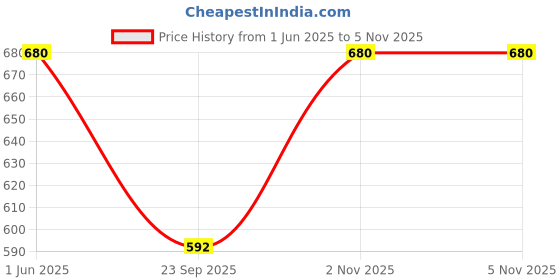 amazon.in Viking Rack Bolt Accessories Set - Thread Size M12,Outer, Multiple material with Multiple Finish, Toilet seat installation kit,Versatile toilet hardware Price History Graph from 1 Jun 2025 to 5 Nov 2025