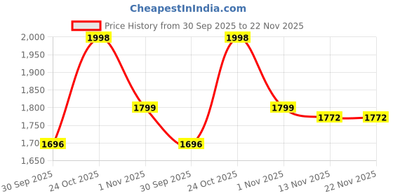amazon.in off limits Viking Running Shoes for Men off limits Price History Graph from 30 Sep 2025 to 22 Nov 2025