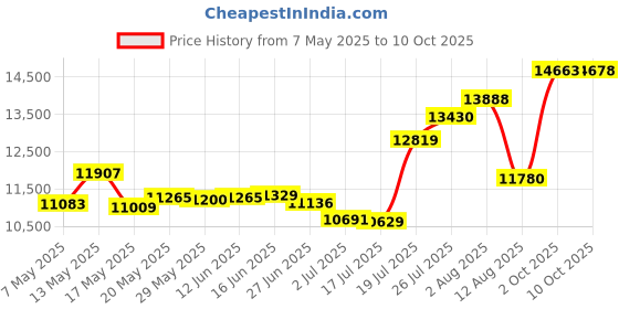 amazon.in hardcore training Vikings On Tour Men's Rash Guard Compression Long Sleeve MMA No-Gi Tight BJJ Grappling Base Layer Fitness hardcore training Price History Graph from 7 May 2025 to 10 Oct 2025