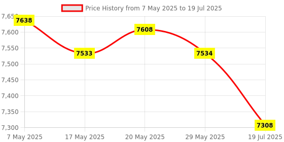 amazon.in Vikingstrength VOL 2 Nordic Hamstring Curl with Extra Long Straps - Super Stability, Nordic Curl Home Equipment, glute, Hamstring, Speed and Exercise Handles, Ankle Straps and V-Strength Workout App Price History Graph from 7 May 2025 to 29 May 2025