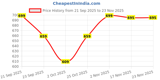 amazon.in Vikita Enterprise Kid Boys Cotton Cargo Joggers Pant with Mutiple Pockets and Elastic Waistband Closure | Cargo Pants for Boys Price History Graph from 21 Sep 2025 to 22 Nov 2025