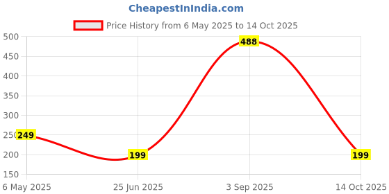 amazon.in Vikizan Door Bottom Sealer Door Bottom Seal Strip Silicone Door Strip Silicone Door Bottom Seal Strip Door Bottom Sealing Strip Door Noise Blocker Rubber Sliding Door Seal/Brown / 10 Feet / 3 Meter Price History Graph from 6 May 2025 to 14 Oct 2025