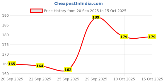 amazon.in VIKIZAN Silicone sealant for kitchen sink sealer tape hob gas stove gasket tape sink gas leakage protector sink protector side water protector double side Nano tape || 3 Meter Price History Graph from 20 Sep 2025 to 15 Oct 2025