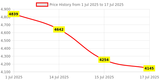amazon.in VIKKA Premium Precision Ballistic Chronograph Shooting Arrow Velocity Meter Velocimetry Measuring Tool Chargeable Fixable Price History Graph from 1 Jul 2025 to 17 Jul 2025