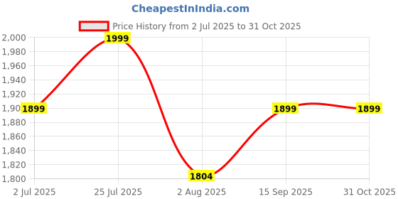 amazon.in vikkutex Women's Georgette Semi Stitched Lehenga Choli In Multicolour Colour Chaniyacholi-SF218ver-17 vikkutex Price History Graph from 2 Jul 2025 to 30 Oct 2025