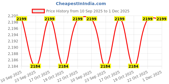 amazon.in vikkutex Women's Malay satin Semi Stitched Lehenga Choli In Multicolour Colour SF218ver-36 vikkutex Price History Graph from 10 Sep 2025 to 30 Nov 2025