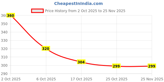 amazon.in VIKRAM Elaichi CTC Tea | 100% Natural Ground Cardamom blended with Assam Tea | Flavorful, and Aromatic Blend Perfect for a Bold and Refreshing Brew | Premium Black Powder | No Added Essence - 750 gram Price History Graph from 2 Oct 2025 to 25 Nov 2025