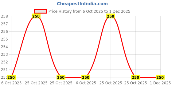 amazon.in VIKRAM Kadak Dust Assam | Kadak Taste & Damdaar Strength | Aromatic & Rich Tea Powder - Pouch, 500 Grams Price History Graph from 6 Oct 2025 to 30 Nov 2025