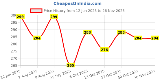 amazon.in Vikrida 10 Pcs PLA Wires Filament Refills for 3D Printing Pen and 3D Printer | Best Gift for Kids and Adults | Creative Modelling, Arts & Craft and Education Price History Graph from 12 Jun 2025 to 24 Nov 2025
