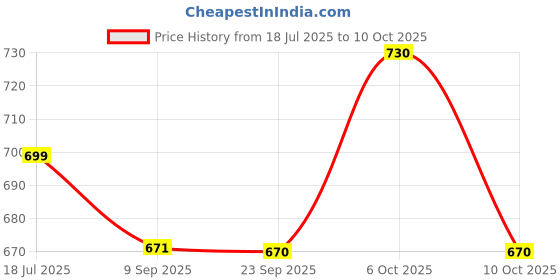 amazon.in VikriDA 14 PCS Battery Operated Tomas Toy Train Track Set with Sound and Flashing Lights Train with Coal Wagon, Wood, Oil Tanker Price History Graph from 18 Jul 2025 to 10 Oct 2025