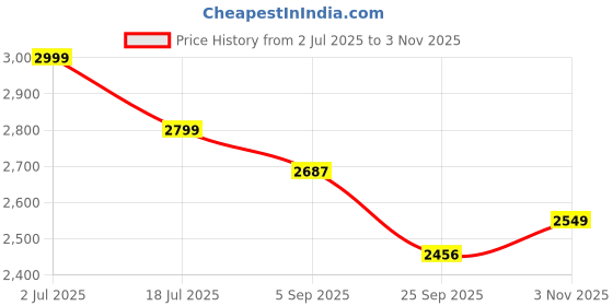 amazon.in VikriDA 2 Pack RC Cars Toys for Toddlers | Remote Control Bumper Cars Toys with Music & Light & Spray for Kids Price History Graph from 2 Jul 2025 to 3 Nov 2025