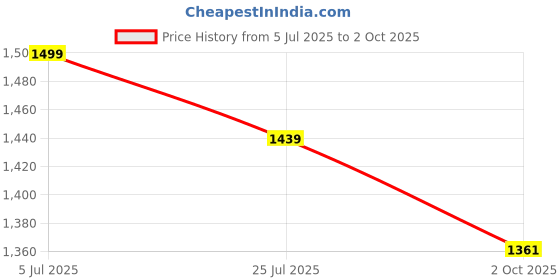amazon.in VikriDA 2.4GHz Remote Control Extreme Drift Stunt Car for Kids | 360 Degree Limit Drift Car, Left & Right Rotation - Blue Price History Graph from 5 Jul 2025 to 2 Oct 2025