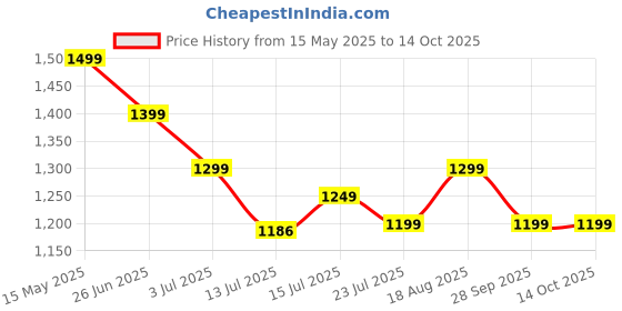 amazon.in VikriDA 2.4GHz Remote Control Extreme Drift Stunt Car for Kids | 360 Degree Limit Drift Car, Left & Right Rotation - Multicolor Price History Graph from 15 May 2025 to 14 Oct 2025