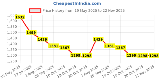 amazon.in VikriDA 2.4GHz Remote Control Extreme Drift Stunt Car for Kids | 360 Degree Limit Drift Car, Left & Right Rotation - Orange Price History Graph from 19 May 2025 to 22 Nov 2025