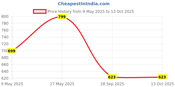 amazon.in Vikrida 3D Printing Pen for Creative Work with LCD Display with 3 Colors PLA Filament, USB Cable, Great Arts & Craft Gift, Multicolor Price History Graph from 9 May 2025 to 13 Oct 2025
