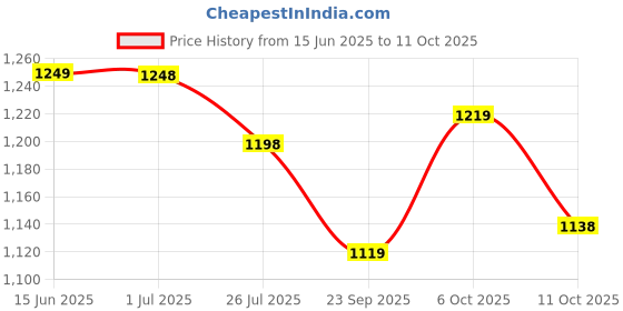 amazon.in VikriDA 500 in 1 Classic Retro Handheld Console with Gamepad Support | 3.5In HD Screen with Multiple Games for Kids - with Remote X7M Joystick Price History Graph from 15 Jun 2025 to 11 Oct 2025