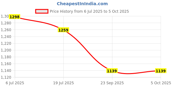 amazon.in VikriDA 500 In 1 Classic Retro Handheld Multi-Game Console With Gamepad Support - 3.5In HD Screen With Multiple Games For Kids Price History Graph from 6 Jul 2025 to 5 Oct 2025