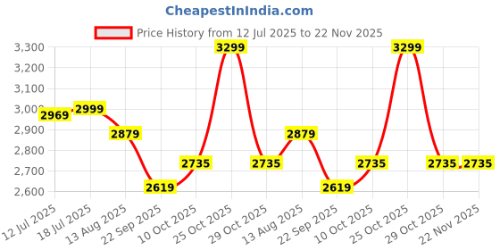 amazon.in VikriDA 8WD Gesture Sensing Stunt Rc Cars,Toys for Ages 8-13 Remote Control Climbing Car,2.4Ghz Hand Controlled Rc Car with Spray 360 Rotation for 8 9 10 11 12 Year Old Boys Girls Birthday Gift Price History Graph from 12 Jul 2025 to 22 Nov 2025