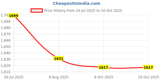 amazon.in VikriDA AUG Small Balls Blaster Gun & Foam Blaster Gun for Adults with 5500 Small Balls | Range Up to 65 ft | Rechargeable Battery Price History Graph from 20 Jul 2025 to 6 Oct 2025