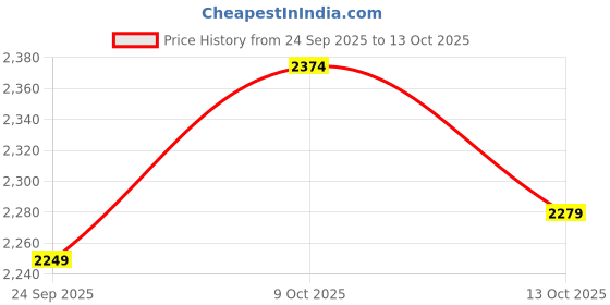 amazon.in VikriDA Automatic & Manual (Dual Mode) Electric M416 Small Balls Blaster Gun With 2500 Small Balls, Battery Gun With Automatic Fast Fire Rate For Adults - M416 Rifle Shooting, Blue Price History Graph from 24 Sep 2025 to 13 Oct 2025