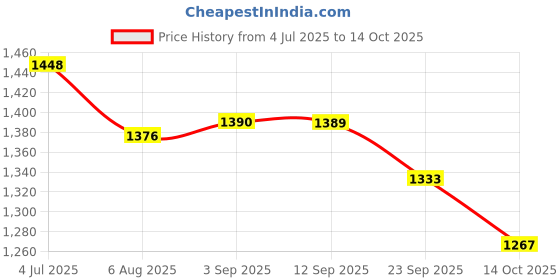 amazon.in VikriDA Battery-Operated Mini DIY Gas Station Simulation Model Interactive Refueling Pump & Car Toy Along with Mist Spray Feature Music &Lights Learning Toy for Kids Boys Girls Price History Graph from 4 Jul 2025 to 14 Oct 2025