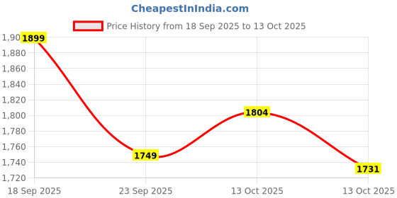 amazon.in VikriDA Big Size Kids Play Sink with Automatic Water Cycle System, Fishing Game, Dish Rack and Play Food, Pretend Play Toddler Sink Toy for Kids - Duck Price History Graph from 18 Sep 2025 to 13 Oct 2025