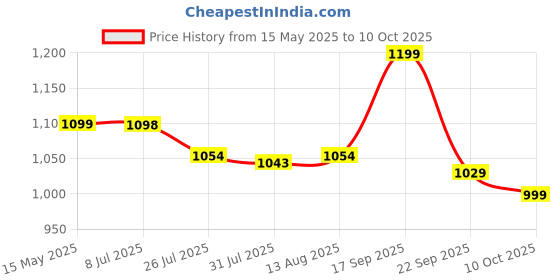 amazon.in Vikrida Choo Choo Classical Train Track Set Toy Emits Real Smoke with Light and Sound Track Set for Kids Train Set with Track Price History Graph from 15 May 2025 to 10 Oct 2025