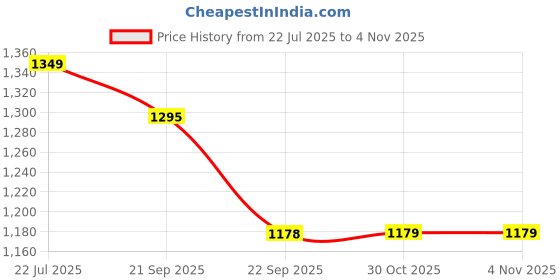 amazon.in VikriDA Electric Small Balls Blaster with 2000 Rounds Small Balls Blaster Rechargeable Battery Gun with Automatic Fast Fire Price History Graph from 22 Jul 2025 to 4 Nov 2025