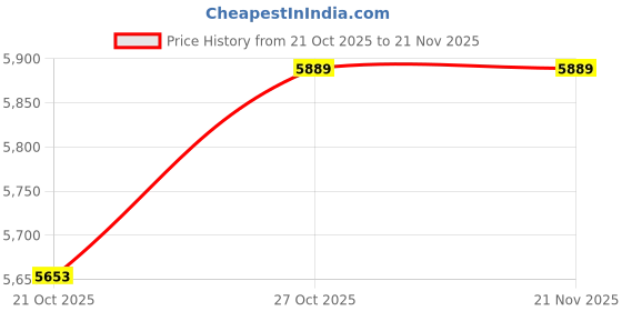 amazon.in Vikrida Electronic Drumpad Set | Foldable E-Drumpad Support Bluetooth Connectivity - Musical Practice Instruments Price History Graph from 21 Oct 2025 to 21 Nov 2025