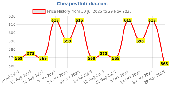 amazon.in VikriDA Extreme Mini Plug and Play Wireless Game Box HD 1080p | 8 Bit Retro Games for Kids | TV Retro Video Game for Kids 620 Price History Graph from 30 Jul 2025 to 29 Nov 2025