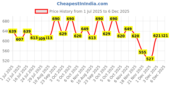 amazon.in VikriDA Fireworks Bubble Maker Machine with Light & Music - 1 Bubble Solution Bottle - for Indoor Outdoor Birthday Party Celebration Price History Graph from 1 Jul 2025 to 6 Dec 2025