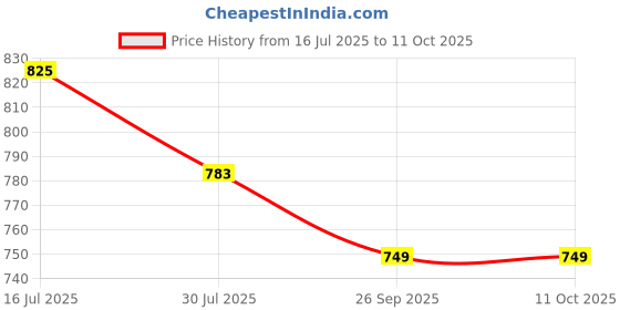amazon.in VikriDA Games for Kids 500 in 1 Controller Gamepad | Wireless TV Attachable Video Player - Black Price History Graph from 16 Jul 2025 to 11 Oct 2025