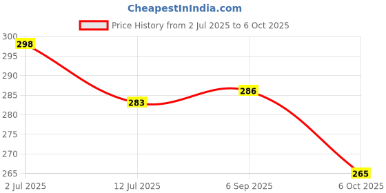 amazon.in VikriDA Green Laser Pointer Pen Beam Light 5Mw 650Nm Presentation Pointer Disco Pointer Pen Laser Pen for Kids Price History Graph from 2 Jul 2025 to 6 Oct 2025