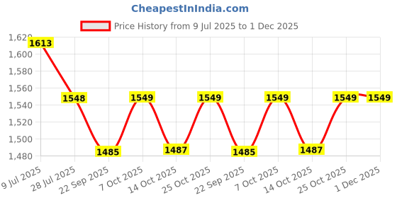 amazon.in VikriDA Gun with 5000 Small Balls Ammo, Automatic Small Balls Blaster Gun for Adults - Blue MP9 Blaster Gun Price History Graph from 9 Jul 2025 to 30 Nov 2025