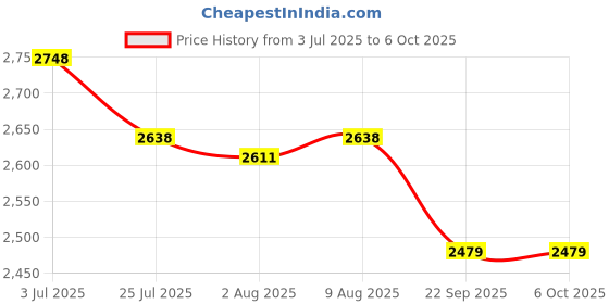 amazon.in VikriDA Handheld Game Players | 4.3In X7 Video Game Console | Double Rocker 8GB Memory Built in 10000 Games MP5 Multifunctional Inbuilt Camera vikrida Price History Graph from 3 Jul 2025 to 6 Oct 2025