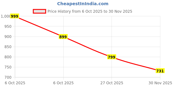 amazon.in VikriDA Kids G5 500 In 1 Retro Game Box For 2 Player, Handheld Classical Game PAD Can Play On TV | With Remote G5 Hand Video Game- Multicolor Price History Graph from 6 Oct 2025 to 30 Nov 2025