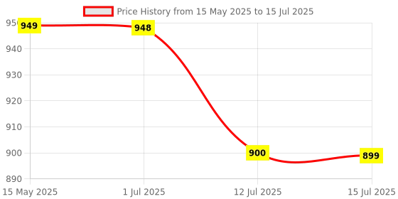 amazon.in VikriDA Kids Keyboard Piano, 37 Keys Piano Keyboard with Power Option (37 Keys and 8 Tones, 8 Rhythms 4 Percussion) Pink Price History Graph from 15 May 2025 to 15 Jul 2025