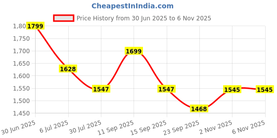 amazon.in VikriDA MP9 Small Balls Blaster Gun & Foam Blaster for Outdoor Activities Shooting Time with Small Balls for Adult Original Airsoft Gun Automatic Price History Graph from 30 Jun 2025 to 5 Nov 2025