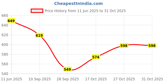 amazon.in Vikrida Multicolor Musical Cow Piano Toy with Flashing Light & Sound for Kid, Early Development Musical Toy Plastic Price History Graph from 11 Jun 2025 to 30 Oct 2025