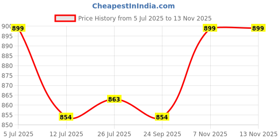 amazon.in VikriDA R/C 1:14 Scale 4 Wheel Racing High Speed 15 Km/H Rock Formula 1 Car With Light&Flame Spray Function,Toy For Kids,Red Price History Graph from 5 Jul 2025 to 12 Nov 2025
