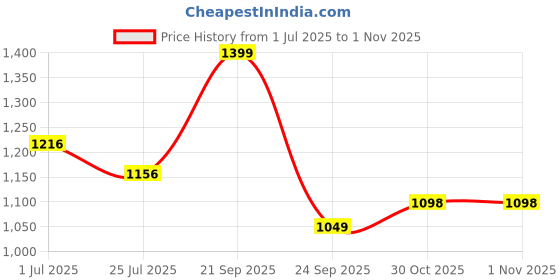 amazon.in VikriDA RC Robot Remote Control Soccer Game for Kids Tackle, Dribble & Shoot Football Toys for Boys & Girls USB Rechargeable- Robot Price History Graph from 1 Jul 2025 to 30 Oct 2025