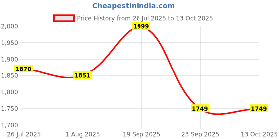 amazon.in VikriDA Remote Control 6WD Drift Stunt Car for Kids | 360° Rotating Spray Car with 2.4 GHz Controller - Multicolor Price History Graph from 26 Jul 2025 to 13 Oct 2025