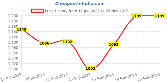 amazon.in VikriDA Remote Control Rechargeable 2.4ghz | Walking Dinosaur Toy with Mist Spray, Roaring Sound & Light Electric Dino Toy for Kids Price History Graph from 11 Jun 2025 to 24 Nov 2025