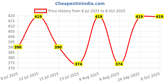 amazon.in Vikrida Stair-Climbing Ducklings Cartoon Race Track Set, Duck Slide Escalator with Lights and Music Toy Set Price History Graph from 8 Jul 2025 to 8 Oct 2025