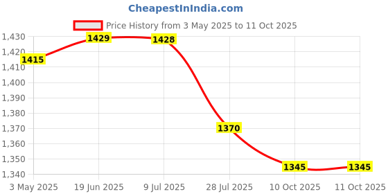 amazon.in VikriDA Steering Wheel Toy for Kids Simulation Driving Car Toy with Light & Sound Mode Experience The Fun of Driving Car Toys - Multicolor Price History Graph from 3 May 2025 to 11 Oct 2025